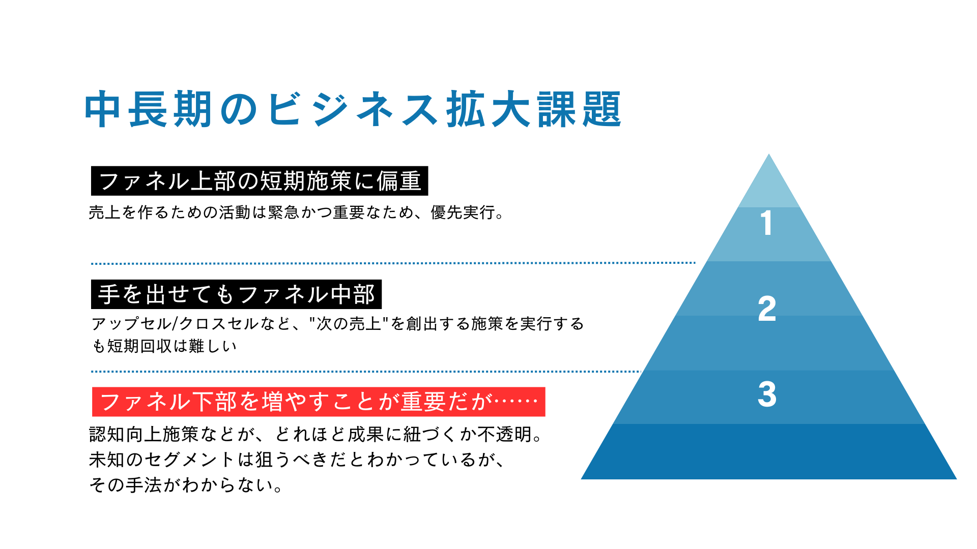 中長期のビジネス拡大課題