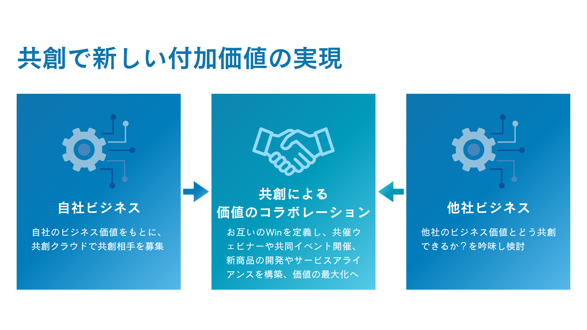 共創で新しい付加価値の実現